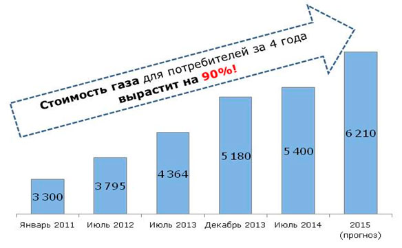 Повышение цен на газ с июля 2014 и июля 2015 года! Ачинск
